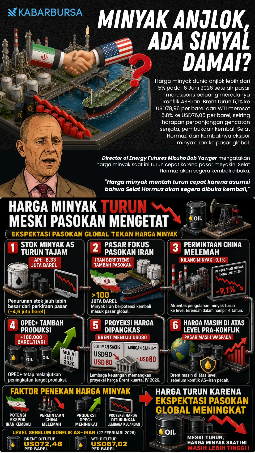 INFOGRAFIS Minyak Anjlok, Ada Sinyal Damai?