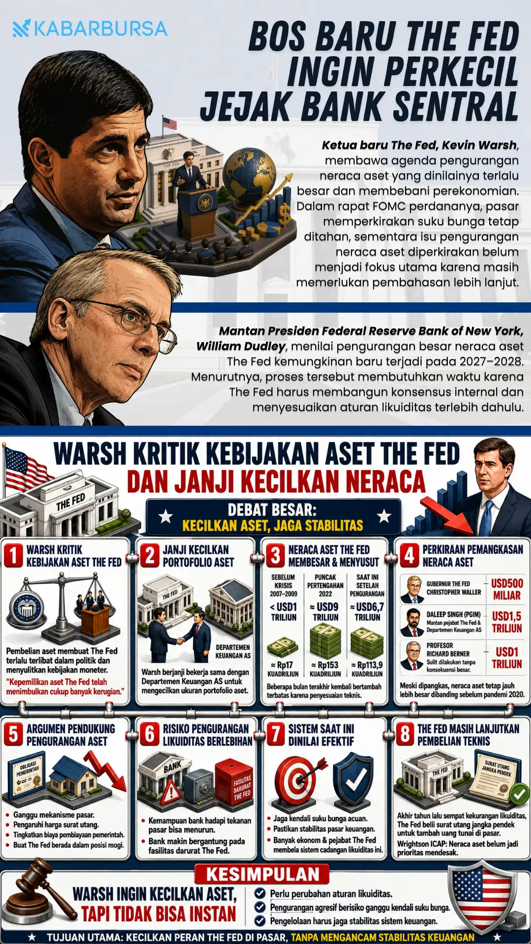 INFOGRAFIS Bos Baru The Fed Ingin Perkecil Jejak Bank Sentral