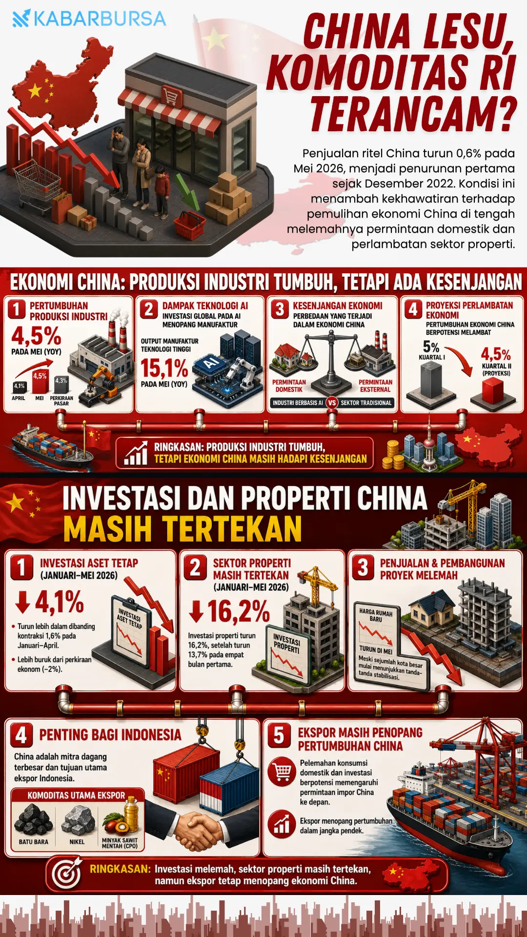 INFOGRAFIS China Lesu, Komoditas RI Terancam?