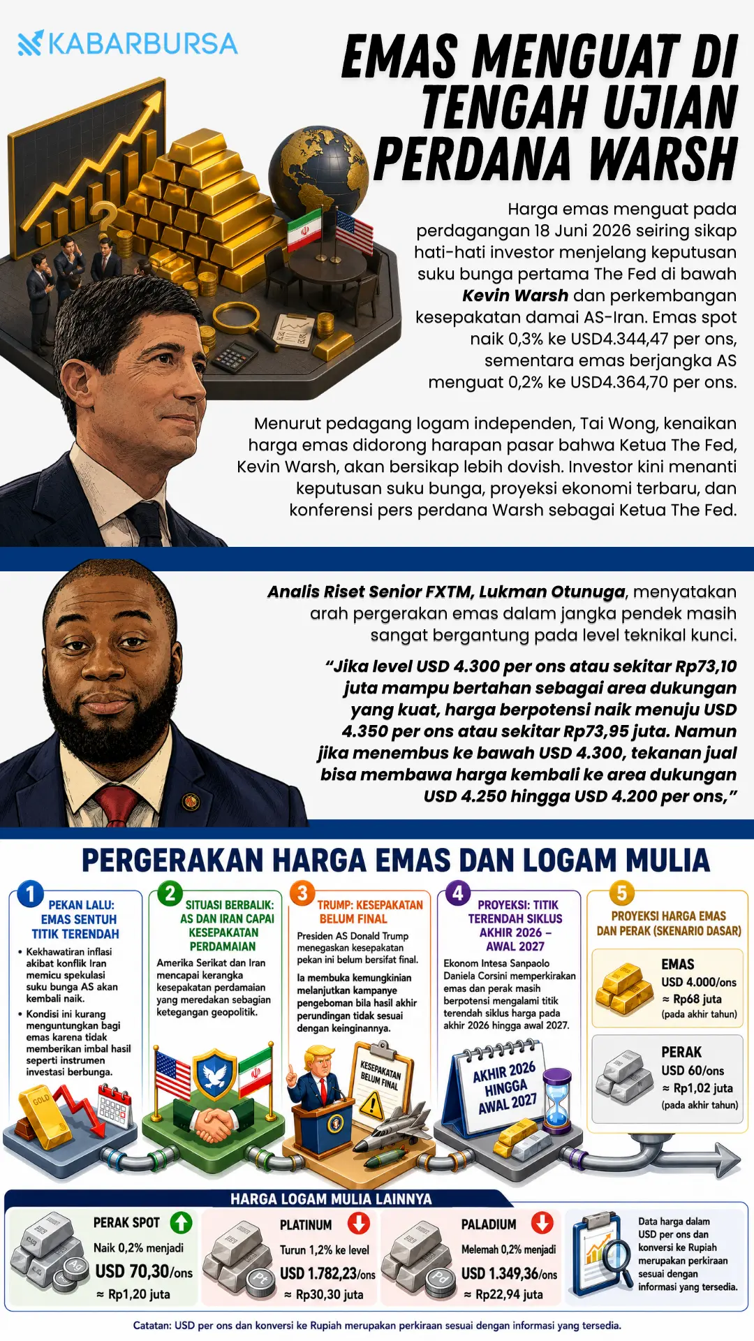 INFOGRAFIS Emas Menguat di Tengah Ujian Perdana Warsh