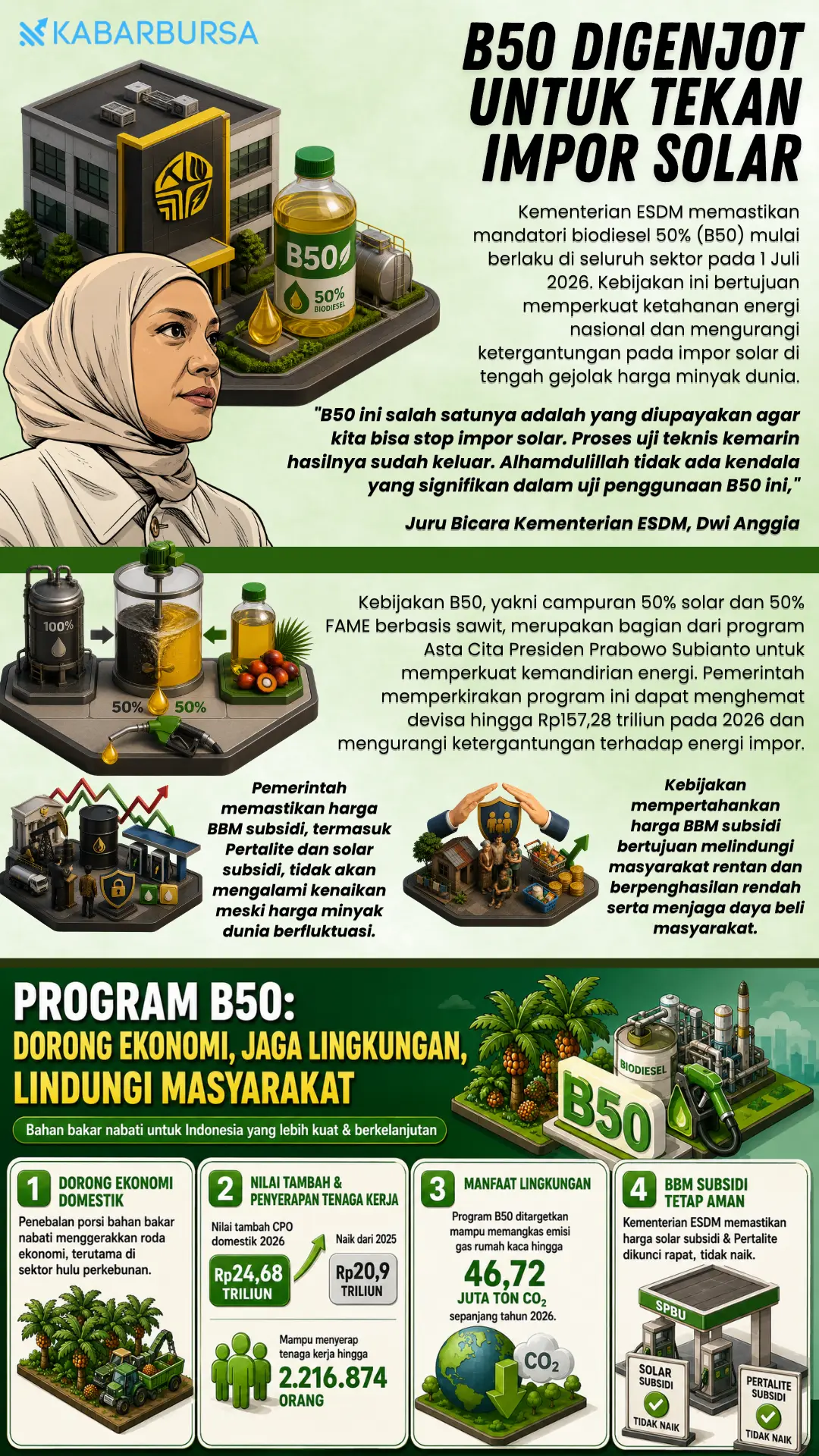 INFOGRAFIS B50 Digenjot untuk Tekan Impor Solar