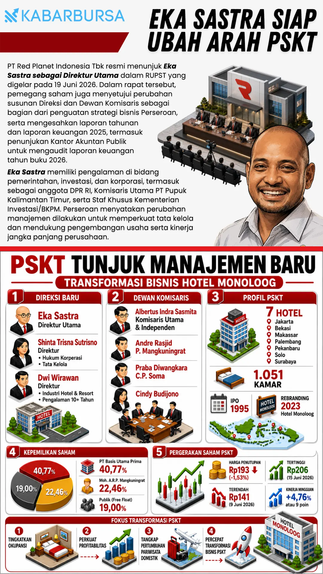 INFOGRAFIS Eka Sastra Siap Ubah Arah PSKT