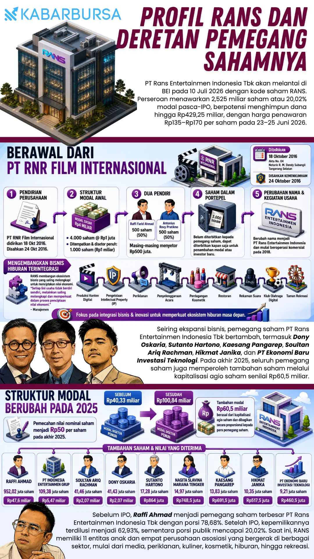INFOGRAFIS Profil RANS dan Deretan Pemegang Sahamnya
