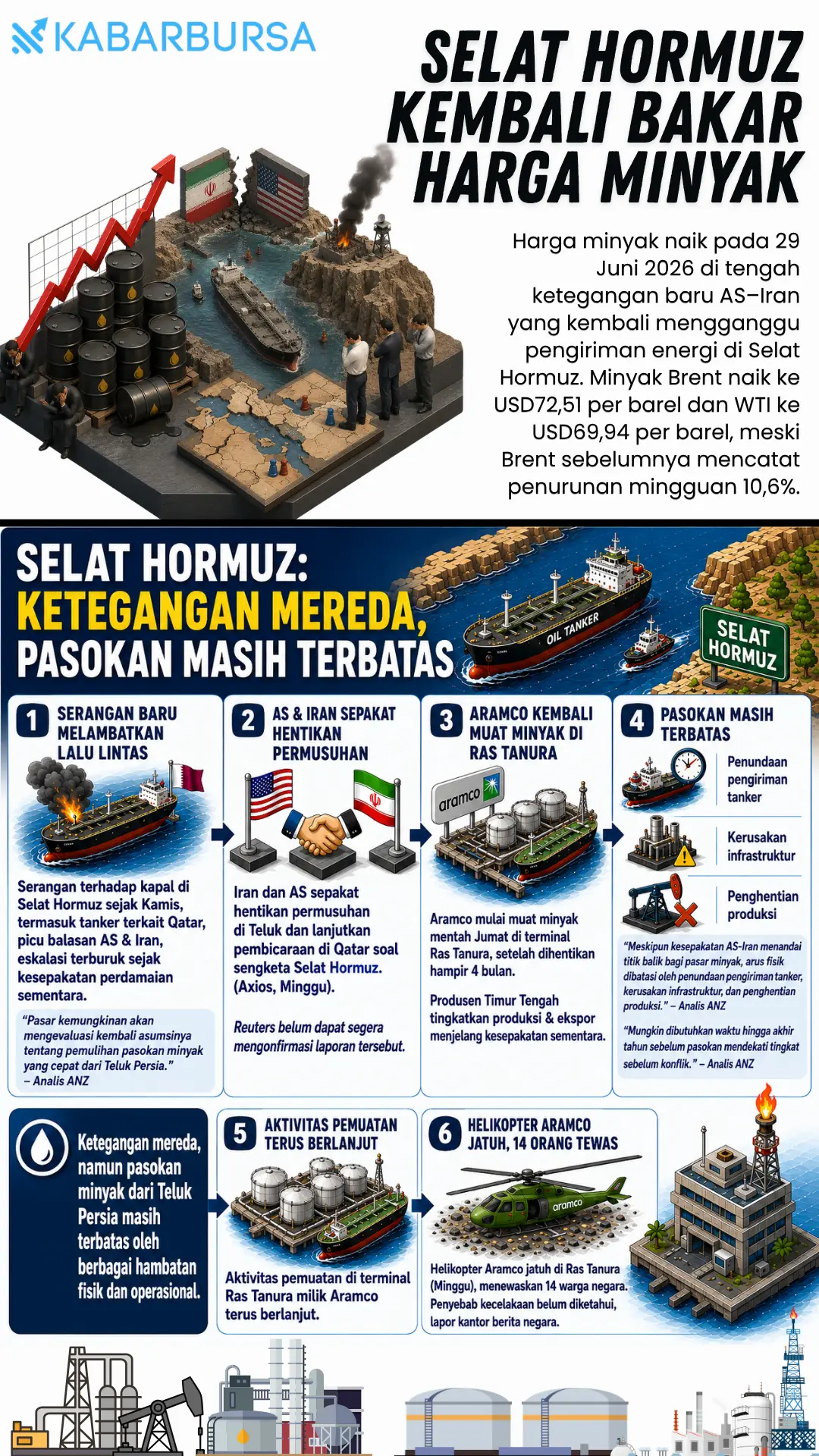 INFOGRAFIS Selat Hormuz Kembali Bakar Harga Minyak