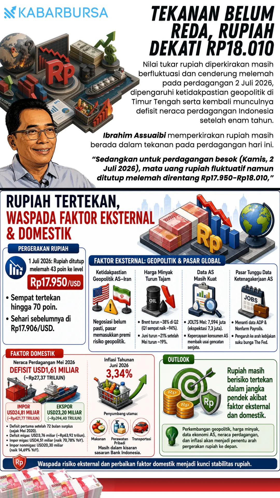 INFOGRAFIS Tekanan Belum Reda, Rupiah Dekati Rp18.010
