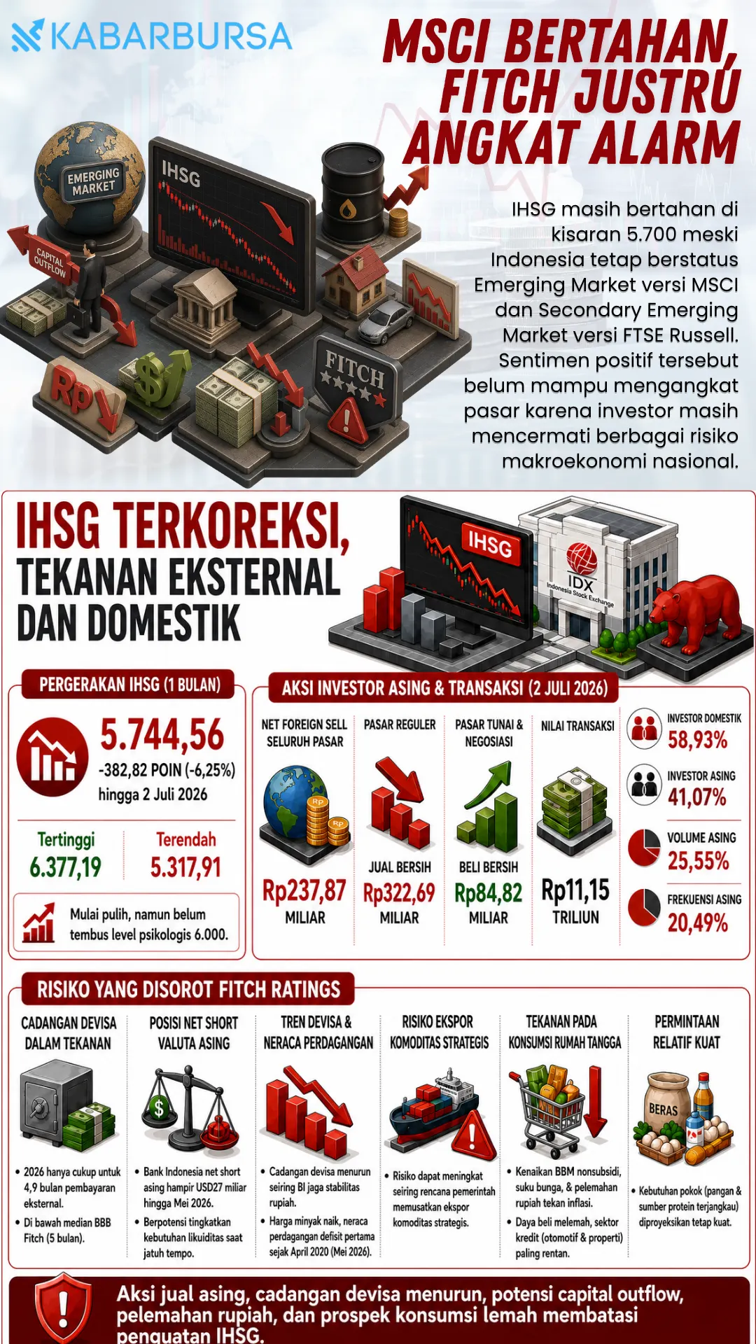 INFOGRAFIS MSCI Bertahan, Fitch Justru Angkat Alarm